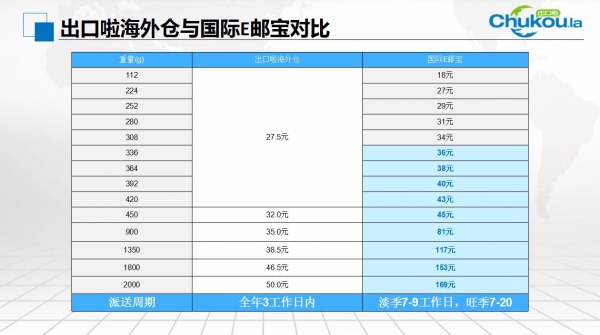 出口啦和易邮宝价格对比.jpg