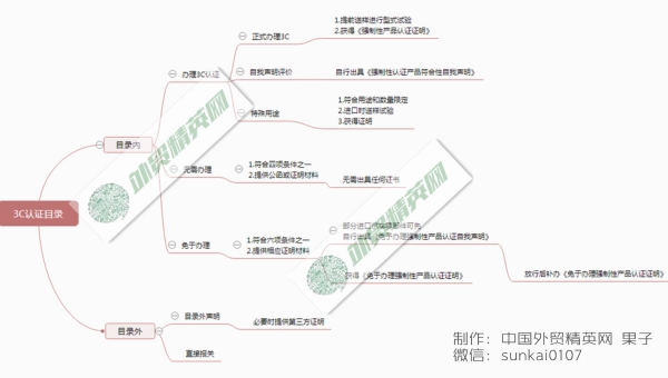 3C认证目录 - 百度脑图_副本1_副本.jpg