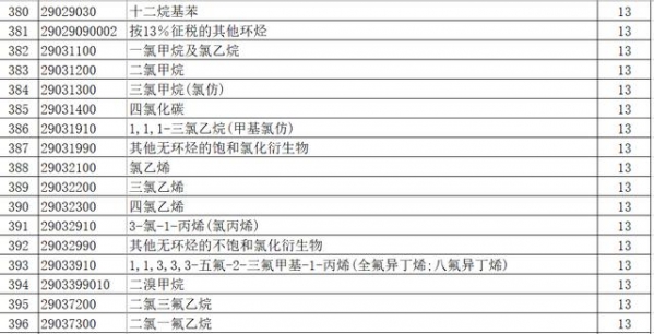 出口退税调了，乙烯 、丙烯、苯乙烯都上调至13%（附清单）-4.jpg