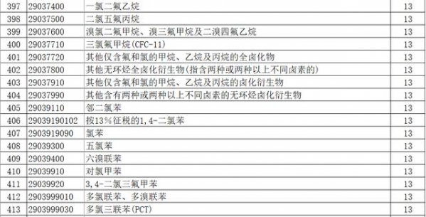 出口退税调了，乙烯 、丙烯、苯乙烯都上调至13%（附清单）-5.jpg