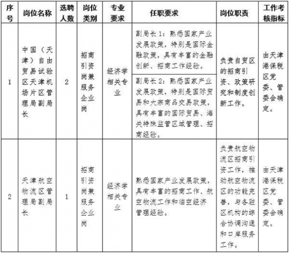 天津港保税区管理委员会面向国内外公开选聘中层干部公告-3.jpg