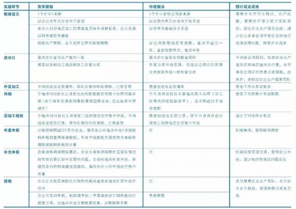 解读｜详解“以企业为单元加工贸易监管”改革试点-1.jpg