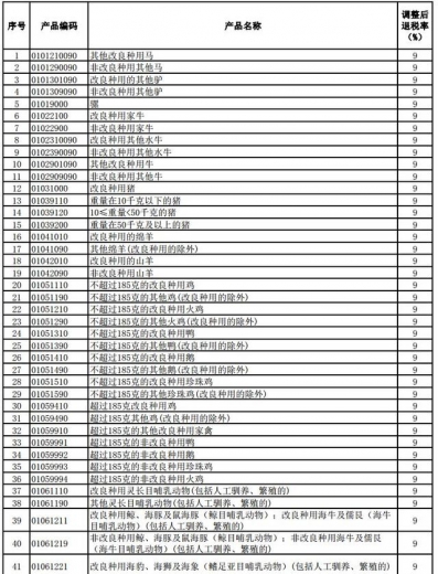 好消息！明天起，1464项产品提高出口退税率（附清单）-2.jpg