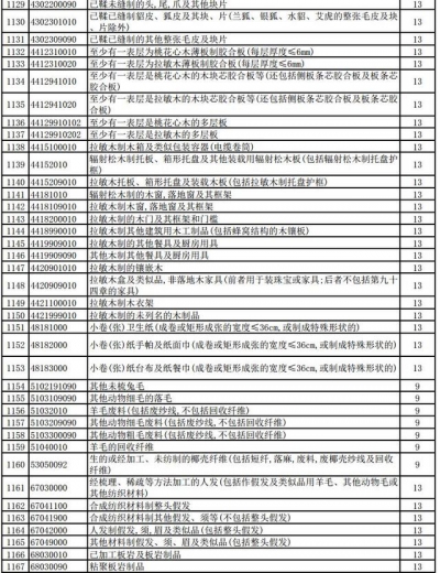 好消息！明天起，1464项产品提高出口退税率（附清单）-28.jpg