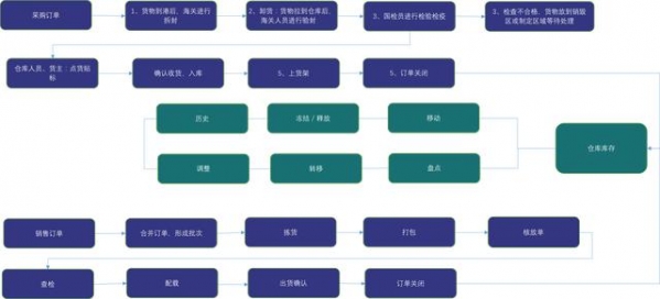 图解保税仓储业务流程：保税仓库如何进行仓储管理？-5.jpg