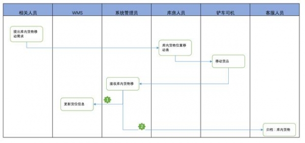 图解保税仓储业务流程：保税仓库如何进行仓储管理？-16.jpg