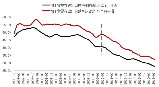 加工贸易是商品贸易顺差的顶梁柱-2.jpg