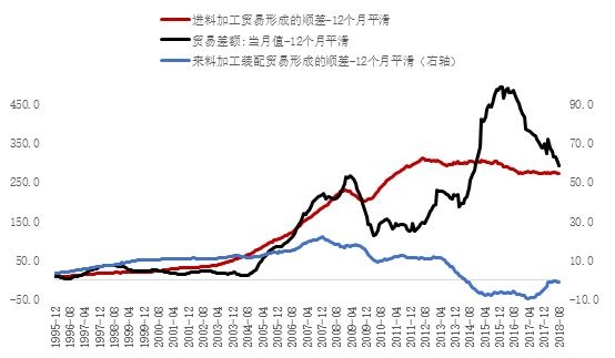 加工贸易是商品贸易顺差的顶梁柱-5.jpg