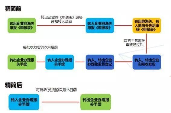 政策解读 | 海关加工贸易业务八大便利新规-2.jpg