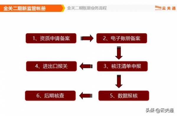 金关二期账册手册如何上线？金关二期政策背景和主要特点是什么？-2.jpg