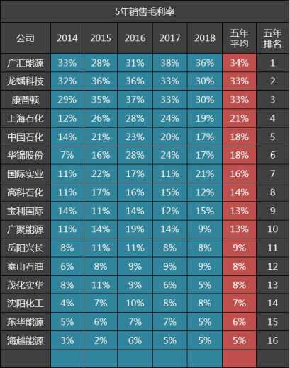 16家石油加工贸易公司五年毛利排名：上海石化第四，中国石化第五-1.jpg