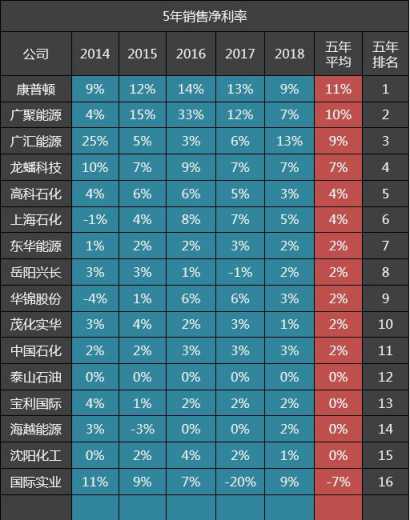 16家石油加工贸易公司五年毛利排名：上海石化第四，中国石化第五-2.jpg