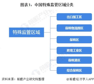 2020年中国保税区发展现状分析 经济指标持续转好-1.jpg