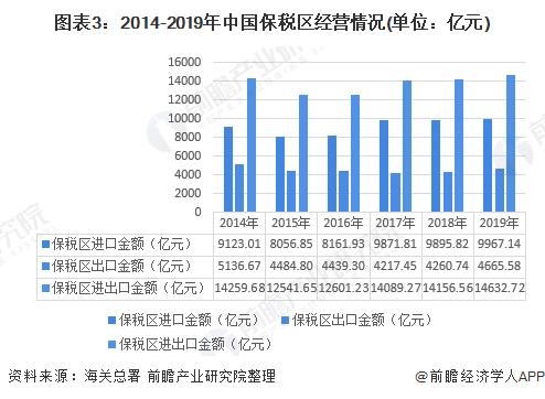 2020年中国保税区发展现状分析 经济指标持续转好-3.jpg