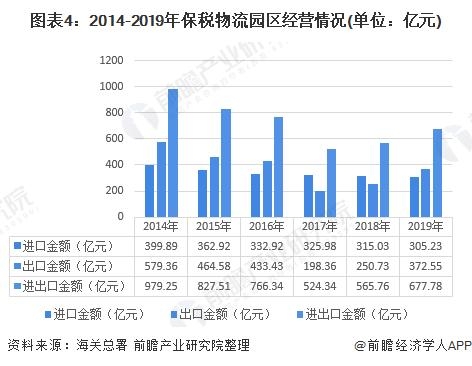 2020年中国保税区发展现状分析 经济指标持续转好-4.jpg