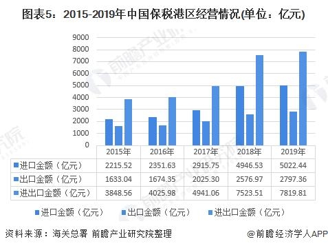 2020年中国保税区发展现状分析 经济指标持续转好-5.jpg