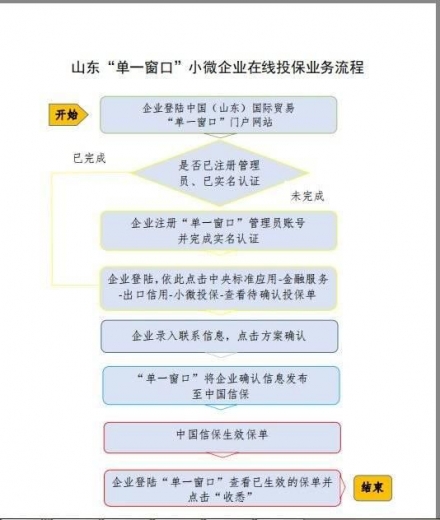 金融战疫｜山东信保推出“单一窗口”线上投保，服务企业超千家-1.jpg