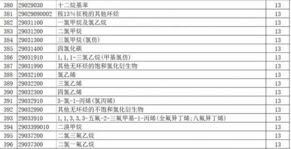 出口退税调了，乙烯 、丙烯、苯乙烯都上调至13%（附清单）-4.jpg