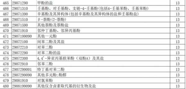 出口退税调了，乙烯 、丙烯、苯乙烯都上调至13%（附清单）-9.jpg