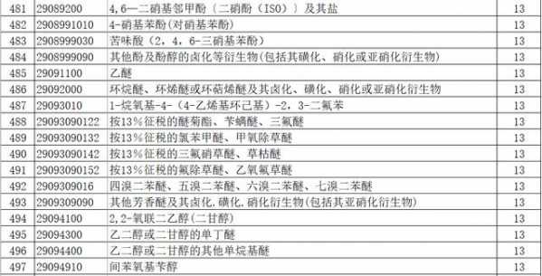 出口退税调了，乙烯 、丙烯、苯乙烯都上调至13%（附清单）-10.jpg