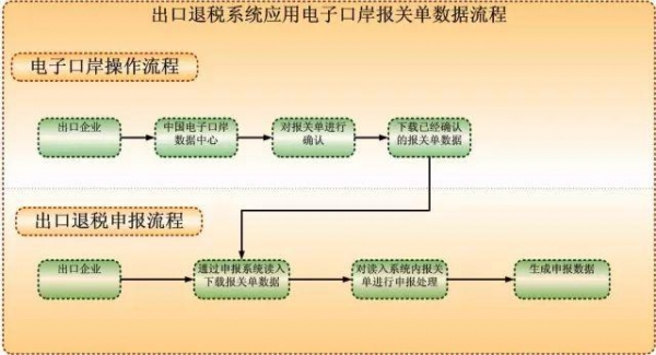 （完整版）2020年出口退税详细操作流程，做外贸必备基础知识！-2.jpg