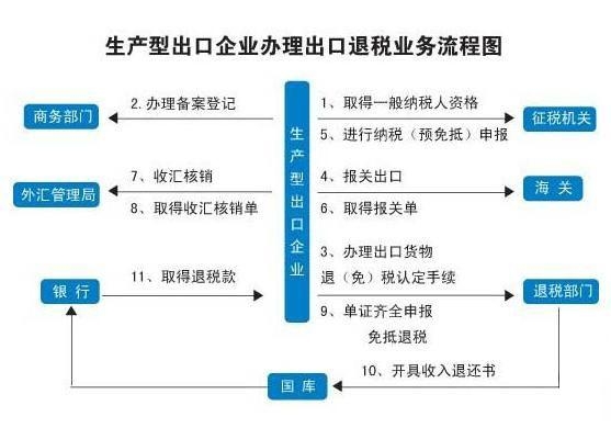 （完整版）2020年出口退税详细操作流程，做外贸必备基础知识！-3.jpg