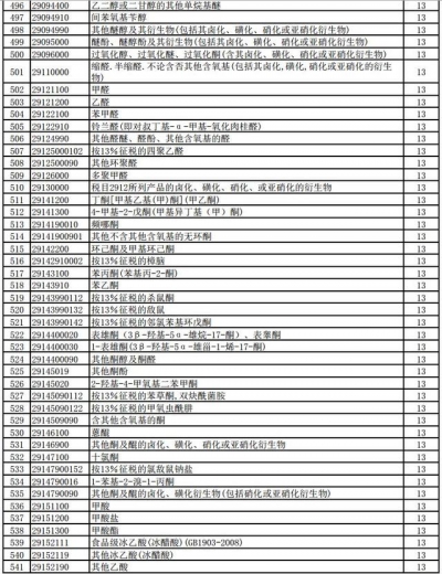 好消息！明天起，1464项产品提高出口退税率（附清单）-13.jpg