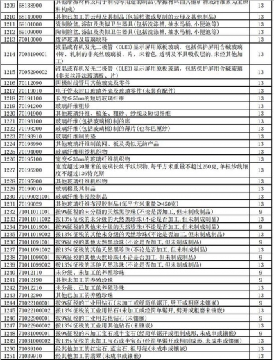 好消息！明天起，1464项产品提高出口退税率（附清单）-30.jpg