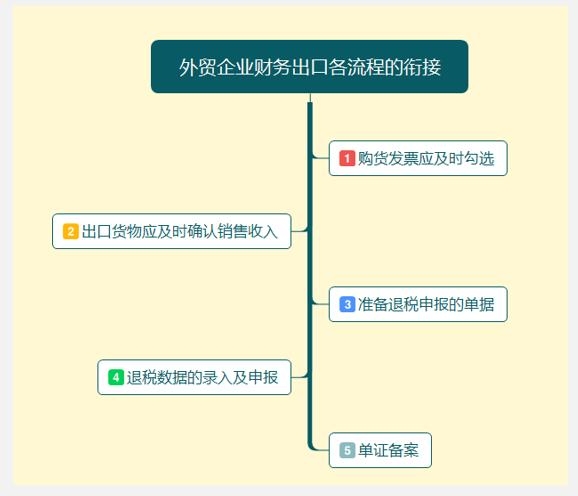 出口退税流程是怎样的？有哪些工作？工作中应注意哪些风险？-1.jpg