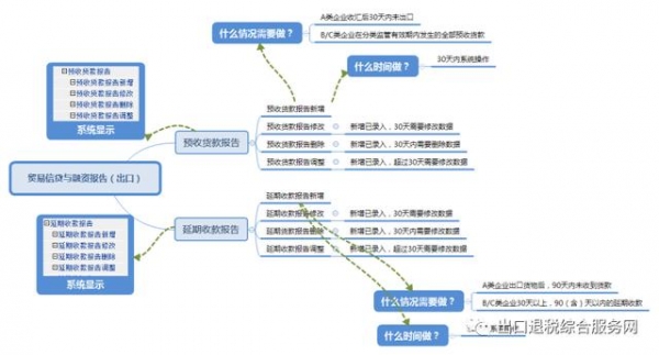 出口退税流程是怎样的？有哪些工作？工作中应注意哪些风险？-7.jpg