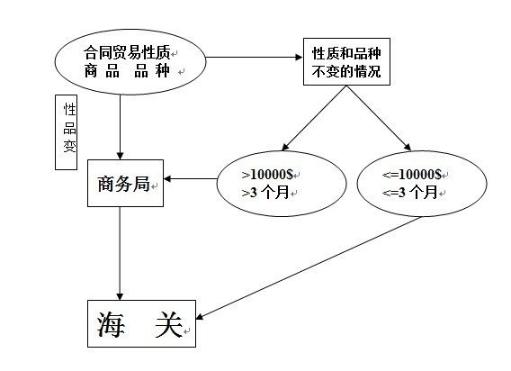 贸易方式变和不变的流程图.jpg