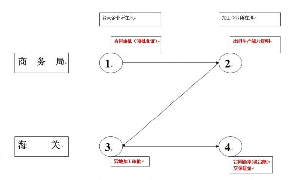 异地加工流程.jpg