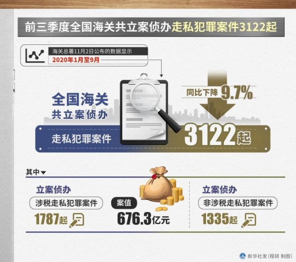 ［经济］前三季度全国海关共立案侦办走私犯罪案件3122起-1.jpg