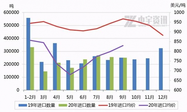 「丙烯」9月丙烯进出口情况简析-2.jpg