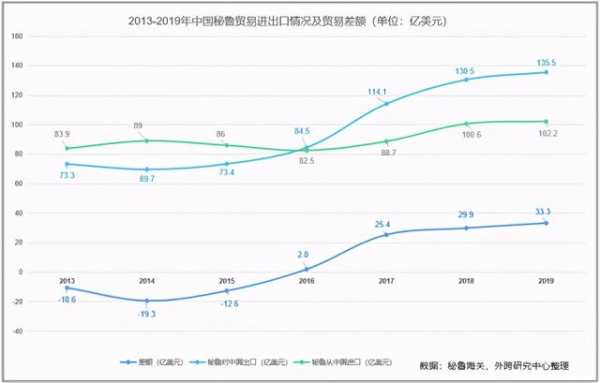 外贸新市场~秘鲁与中国双边贸易及进出口产品分析-4.jpg