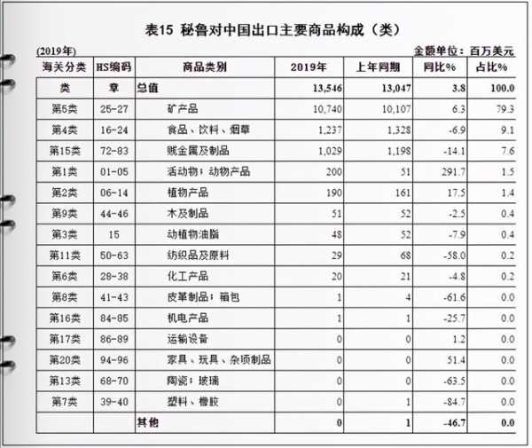 外贸新市场~秘鲁与中国双边贸易及进出口产品分析-6.jpg