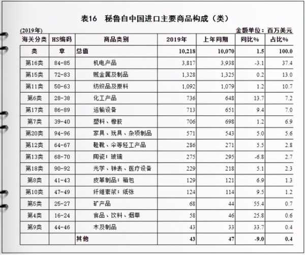 外贸新市场~秘鲁与中国双边贸易及进出口产品分析-8.jpg