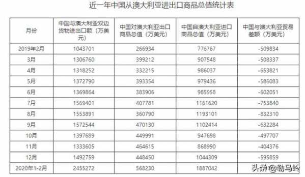 澳大利亚进出口更依赖中国，澳大利亚人“慌”，驻华大使要卖货了-3.jpg