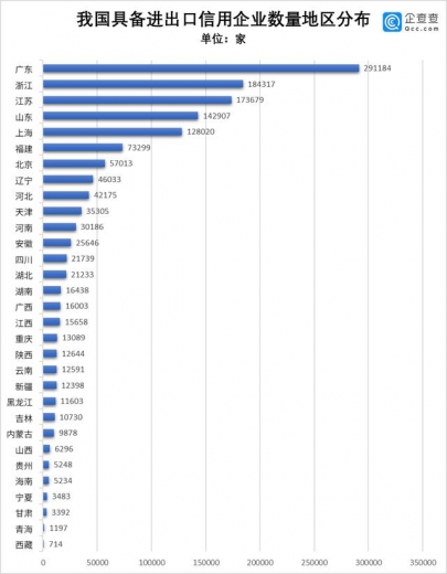 数说进博会：我国进出口信用企业占比上海最高，制造、科技居前二-1.jpg