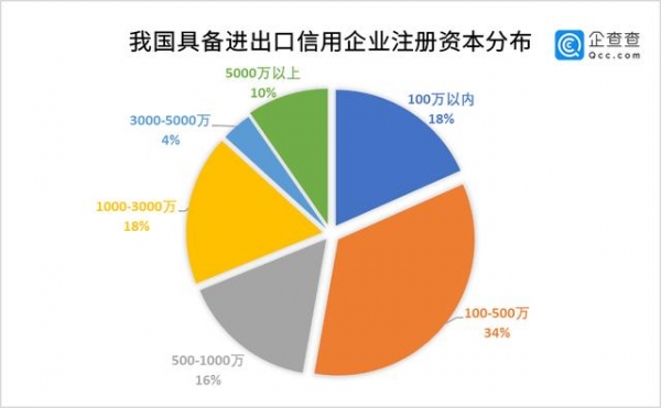 数说进博会：我国进出口信用企业占比上海最高，制造、科技居前二-4.jpg