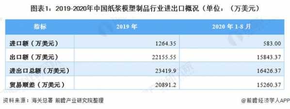 今年纸浆模塑进出口现状与发展前景分析 美国为我国最大出口国-1.jpg