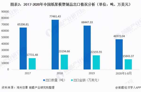 今年纸浆模塑进出口现状与发展前景分析 美国为我国最大出口国-2.jpg