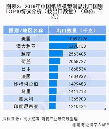 今年纸浆模塑进出口现状与发展前景分析 美国为我国最大出口国-3.jpg