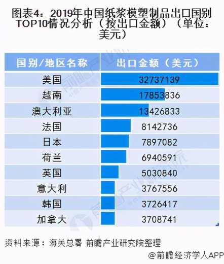 今年纸浆模塑进出口现状与发展前景分析 美国为我国最大出口国-4.jpg