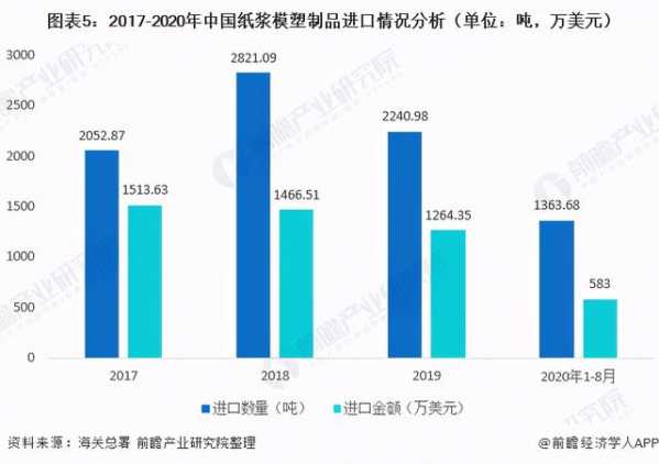 今年纸浆模塑进出口现状与发展前景分析 美国为我国最大出口国-5.jpg