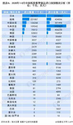 今年纸浆模塑进出口现状与发展前景分析 美国为我国最大出口国-6.jpg