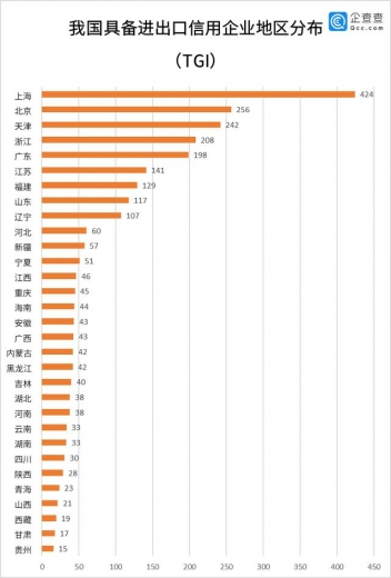 数说进博会：我国进出口信用企业占比上海最高，制造、科技居前二-2.jpg