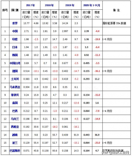 2020年前三季度全球主要煤炭进出口国和地区情况-1.jpg