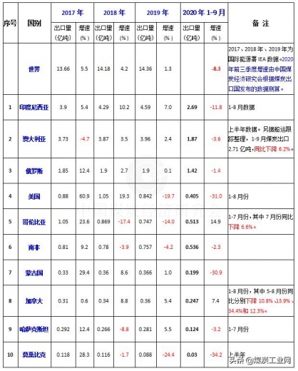 2020年前三季度全球主要煤炭进出口国和地区情况-2.jpg