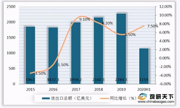 H1我国农产品进出口总额增速加快 高粱进口量高幅上涨-2.jpg